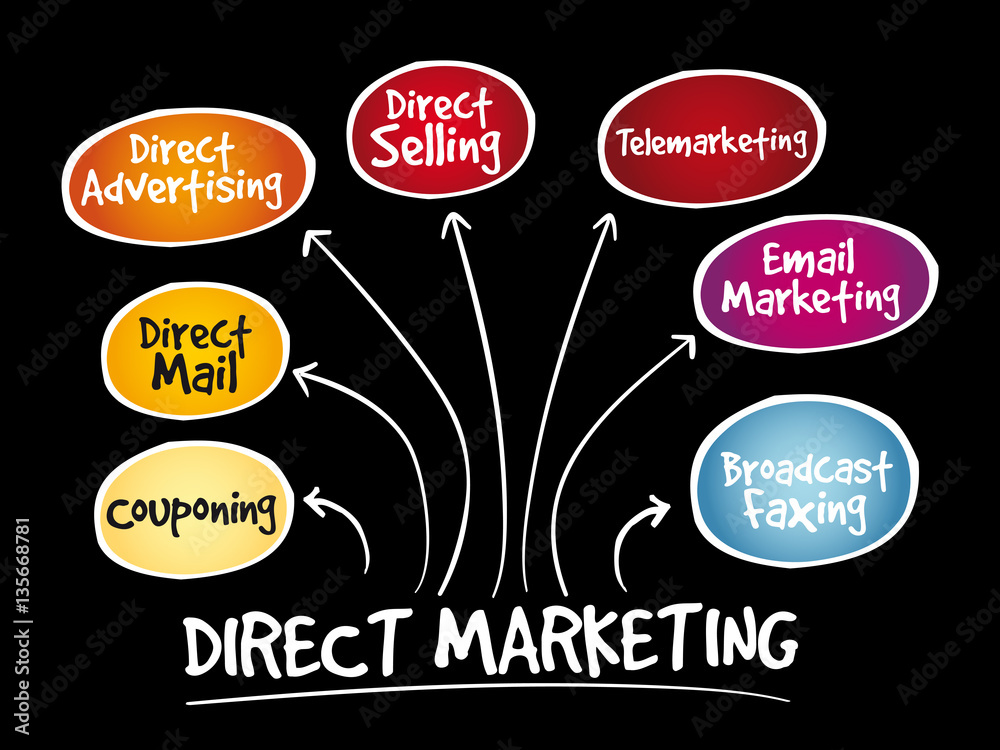 Fototapeta premium Direct marketing mind map, business management strategy