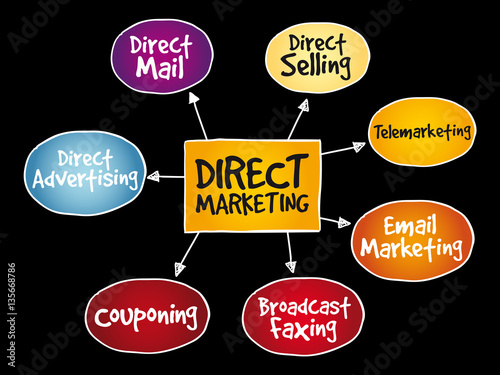 Direct marketing mind map, business management strategy