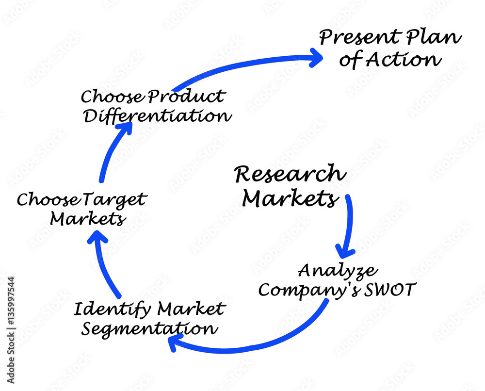 Process of marketing planning