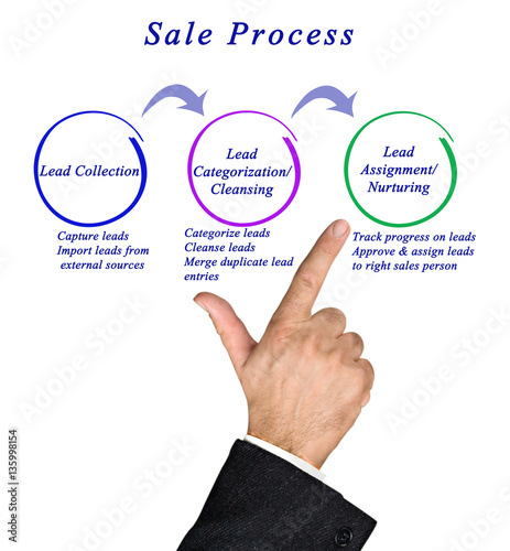 Diagram of sale process