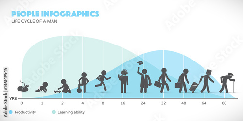 Photo Man Lifecycle from birth to old age with infographics in background