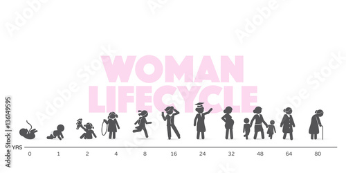 Woman Lifecycle from birth to old age in silhouettes. Short story of human in different life ages - figure set.