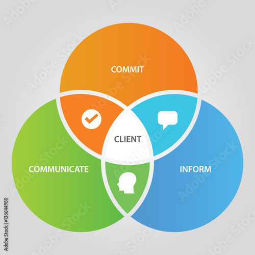 Client relationship business concept of communication with customer three circle overlap