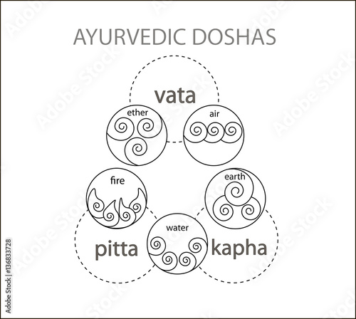 Аюрведические элементы: Земля, вода, огонь, эфир, воздух. Аюрведические доши: вата, питта, капха