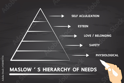 Maslow's Hierarchy of needs.