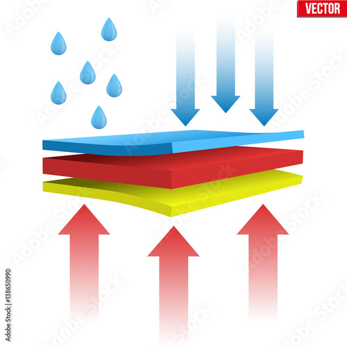 Technical illustration of a three-layer waterproof and thermal fabric. Airflow and Moisture Resistance. Demonstration of the structure material. Vector Illustration isolated on white background