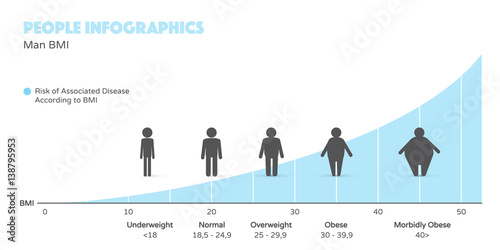 Man obesity and risk of associated disease according to BMI. People infographics in modern flat design style. photo