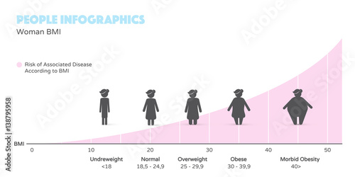 Woman obesity and risk of associated disease according to BMI. People infographics in modern flat design style.