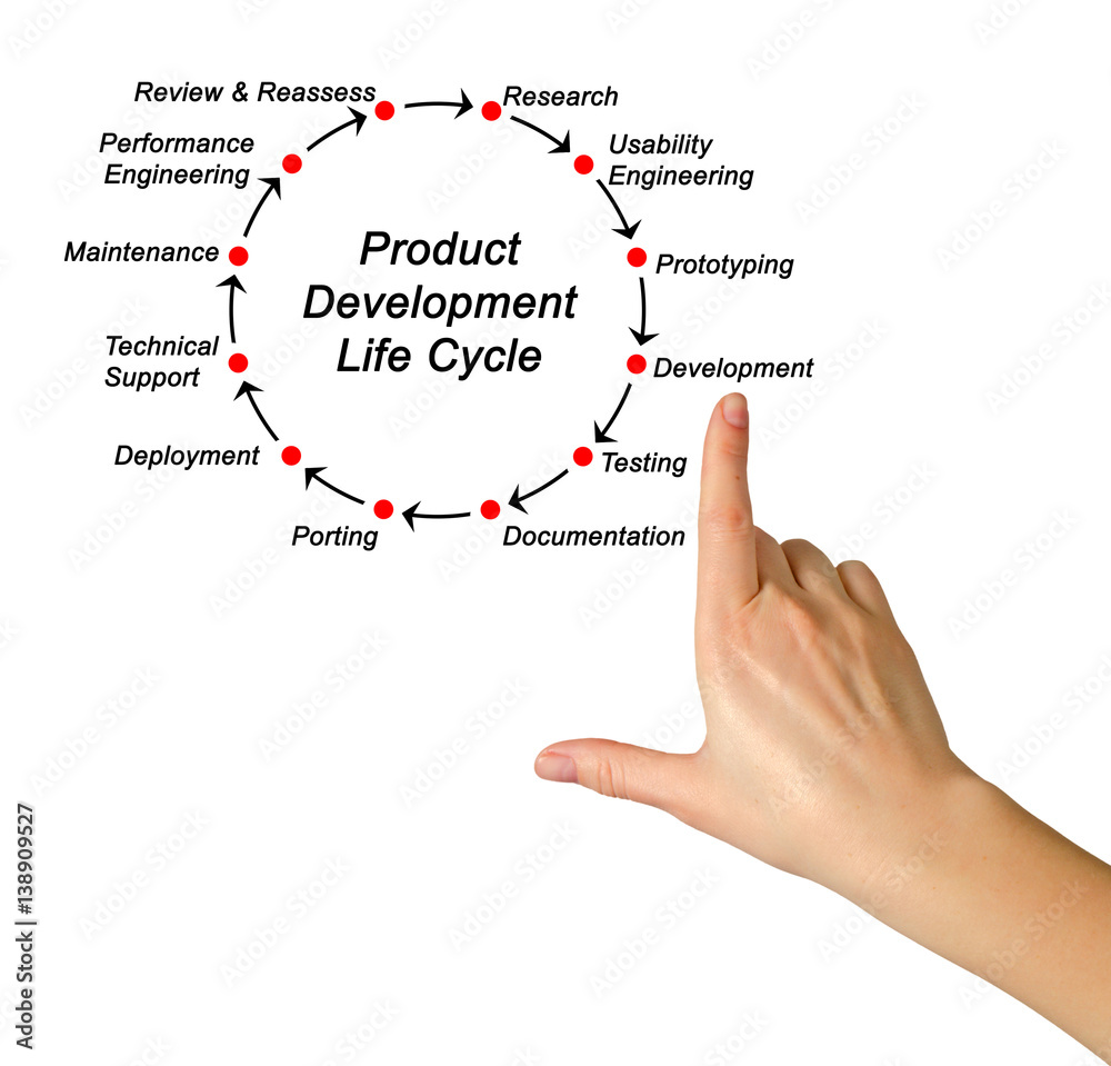 Product Development Life Cycle Product Development Life Cycle