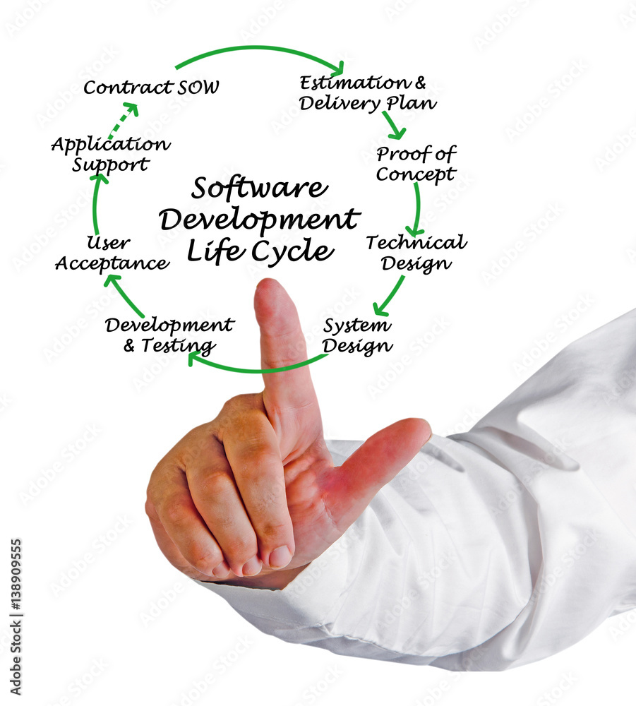 Fototapeta premium Software Development Life Cycle.