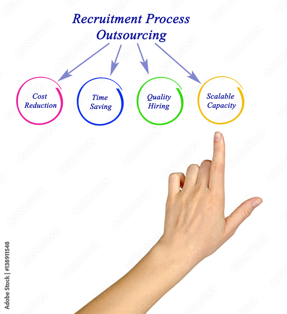 Diagram of Recruitment Process Outsourcing Diagram of Recruitment Process Outsourcing