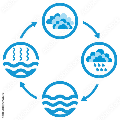 Water cycle infographics. The water cycle vector diagram of precipitation, collection, evaporation and condensation, icons set. Vector illustration