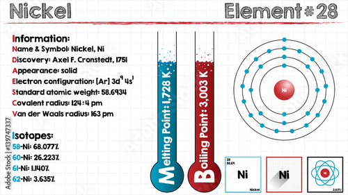 Large and detailed infographic of the element of Nickel.