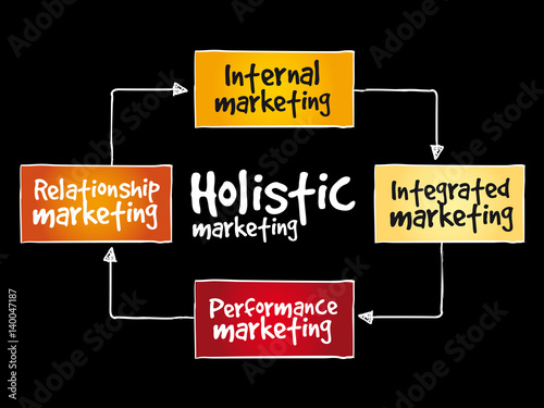 Holistic marketing mind map, business concept background