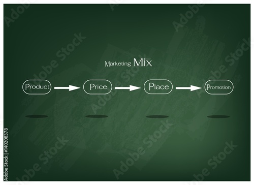 Marketing Mix or 4Ps Model on Green Chalkboard