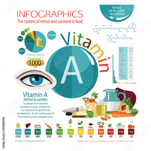 vitamin A