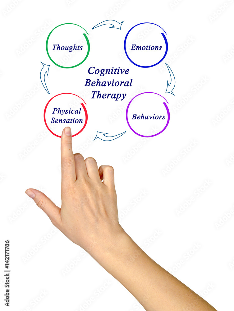 Diagram of cognitive-behavioral therapy Diagram of cognitive-behavioral therapy