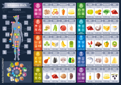 Vitamin rich food icons. Healthy eating vector icon set, text lettering logo, isolated background. Diet Infographic diagram banner. Table illustration - meat, fish, fruits, vegetables, nuts.