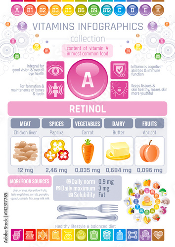 Retinol Vitamin A food icons. Healthy eating flat icon set, text logo, isolated background. Diet Infographic diagram poster, chicken liver, carrot, apricot. Table vector illustration, human benefits