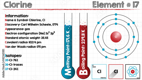 Large and detailed infographic of the element of Chlorine