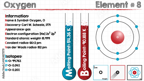 Large and detailed infographic of the element of Oxygen