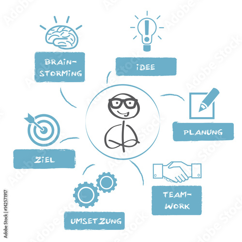 Mind map Erfolgskonzept - Ziele erreichen