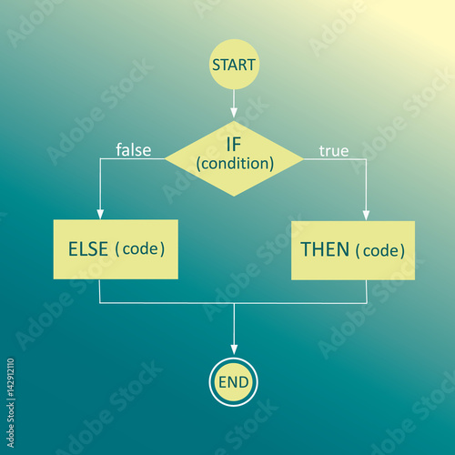 if then else. programming