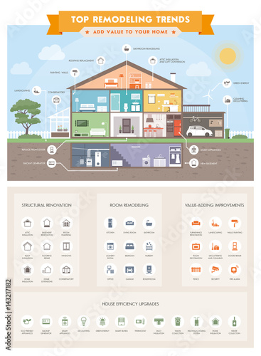 Top house remodeling trends infographic