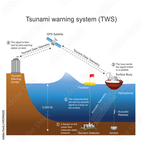 Tsunami warning system. Natural disasters graphic vector.
