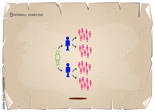 Snowball Sampling, The Sampling Methods in Qualitative Research photo