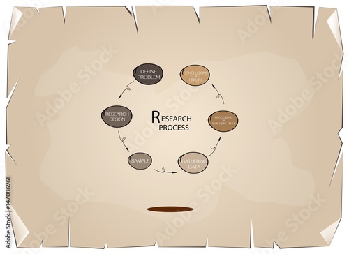 Set of Six Step in Qualitative and Quantitative Research Process.