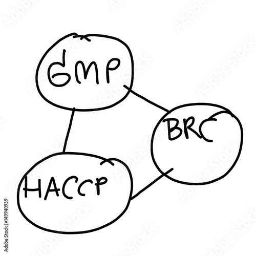 Hand drawn a business system of GMP,BRC,HACCP isolated on white background.