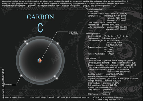 Educational visualization page of carbon atom 