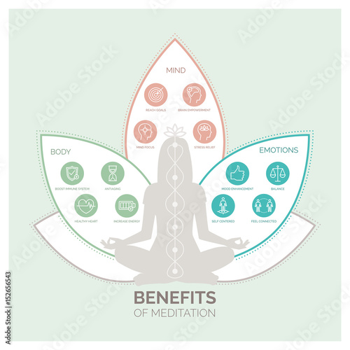 Meditation health benefits infographic