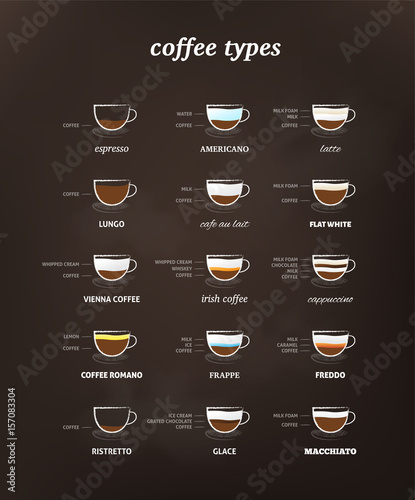 Big collection of coffee types. Retro coffee types table.