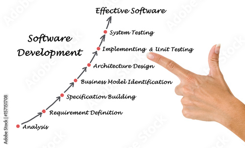 Diagram of Software Development process