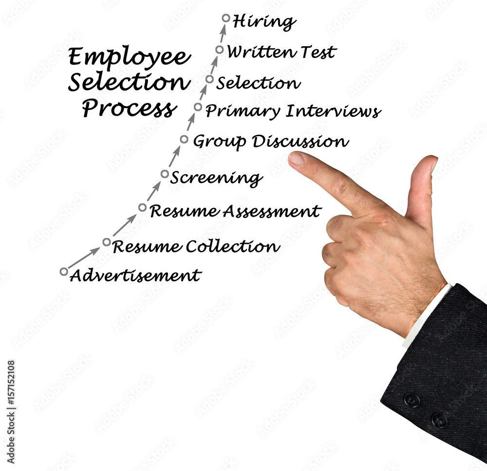 Employee Selection Process Employee Selection Process