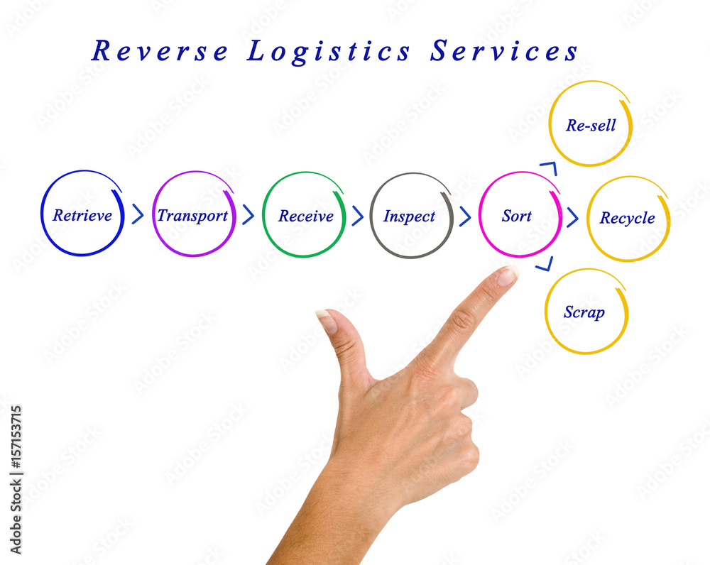Fototapeta premium Reverse Logistics Services