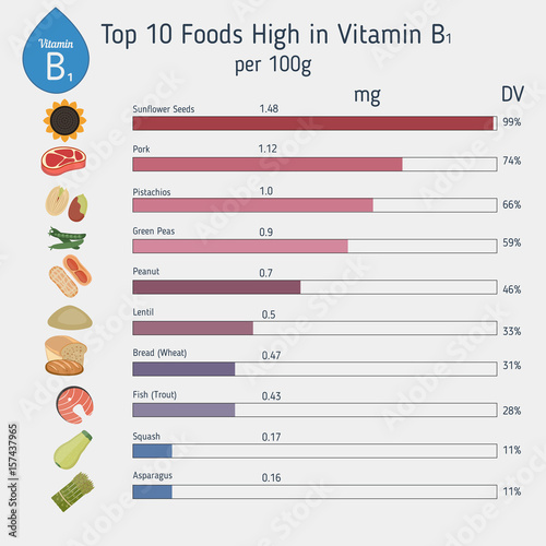 Vitamin B1 or Thiamin infographic