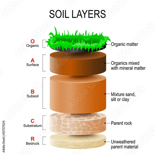 soil layers