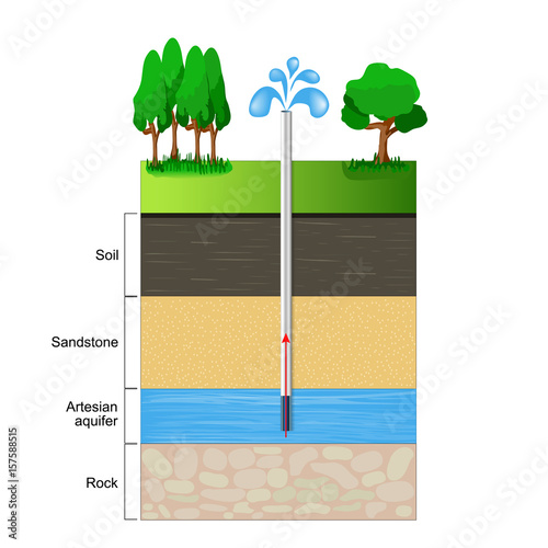Artesian aquifer