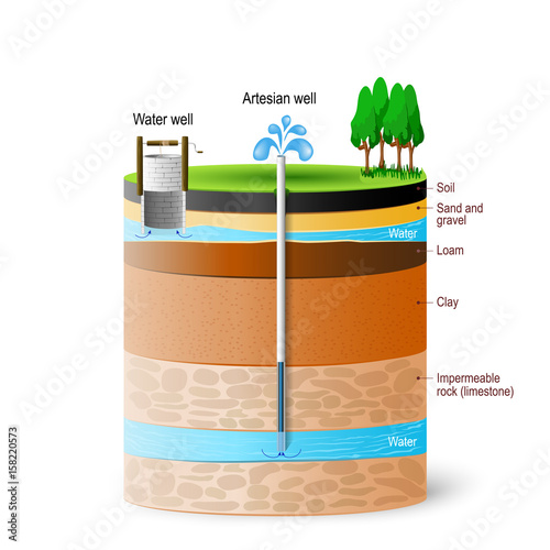 Artesian water and Groundwater photo