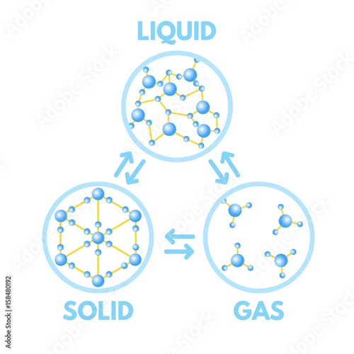 Matter in Different states. Gas, solid, liquid. Vector illustration.