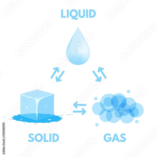 Matter in Different states. Gas, solid, liquid. Vector illustration.