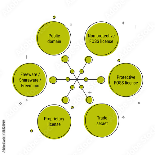 Software licenses. Copyright context. Copyright law. Colourful diagram.