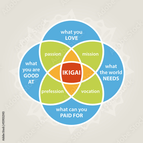 ikigai diagram, self realization illustration, minimalistic life style photo