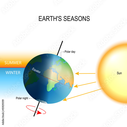 tilt of the Earth's axis and Earth's seasons