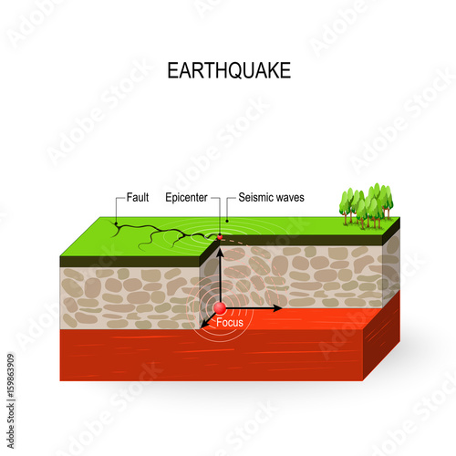 Earthquake. Seismic waves, fault, focus and epicenter earthquake