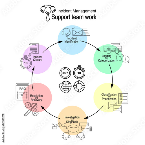 A visual scheme of support service continuous work. ITIL Incident management. 6 generalized actions with icon pictures. Vector illustration.
