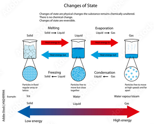 Illustration for changes of state between solid, liquid and gas with arrangements of particles also shown.